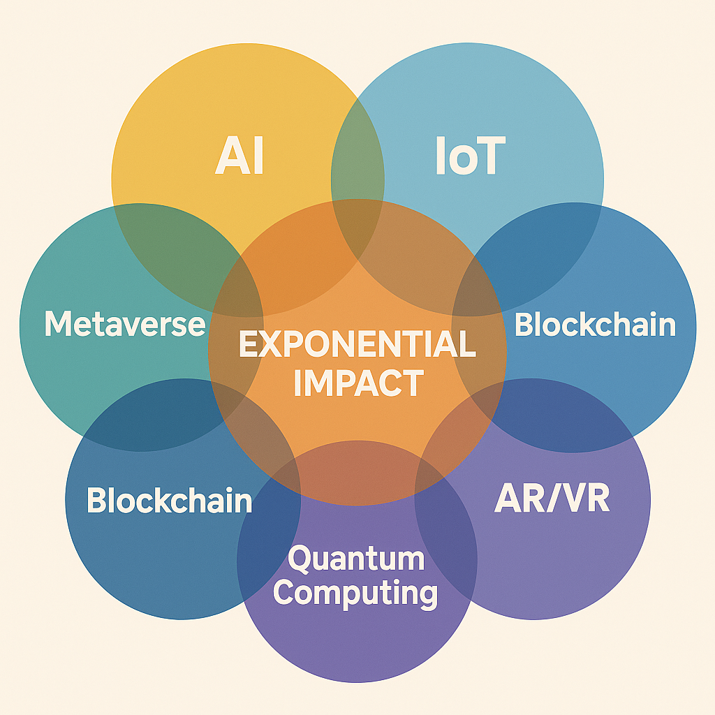 Technology convergence diagram showing intersections of AI, IoT, quantum computing, and other technologies